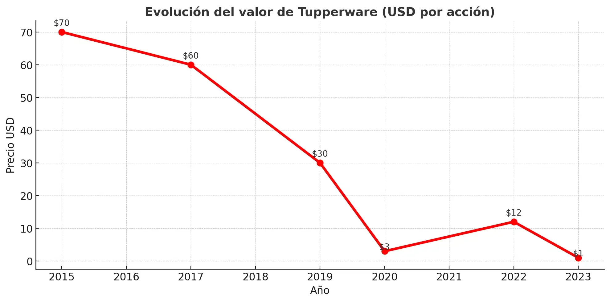 Un gráfico que representa la tendencia de caída de Tupperware